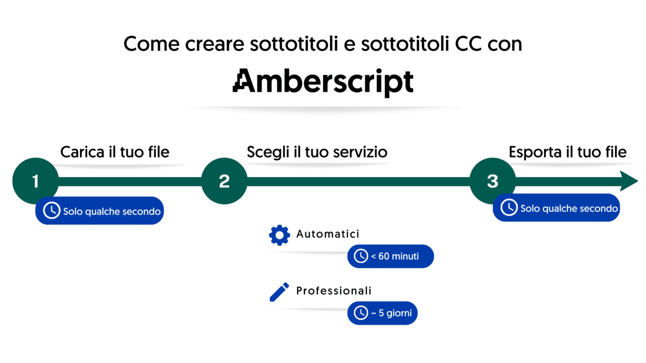 timeline di quanto ci metti a creare sottotitoli