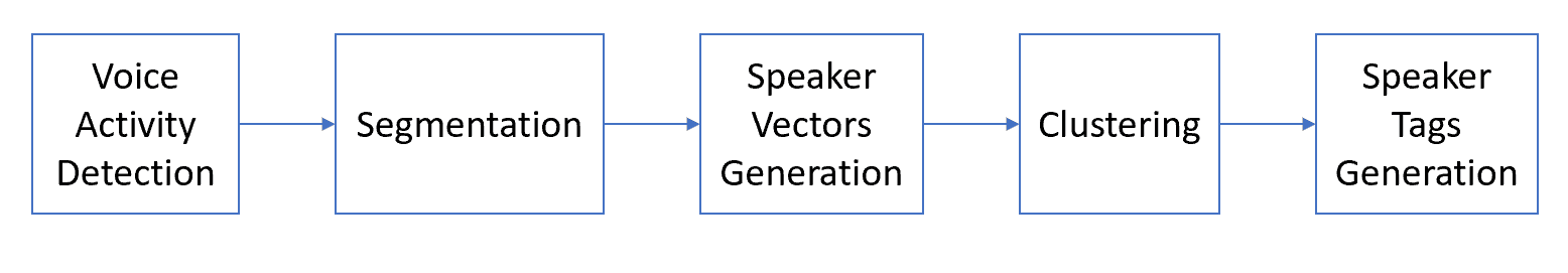 diarization pipeline diagram