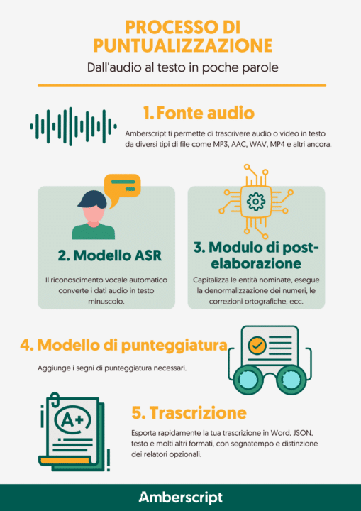 modello di punteggiatura olandese