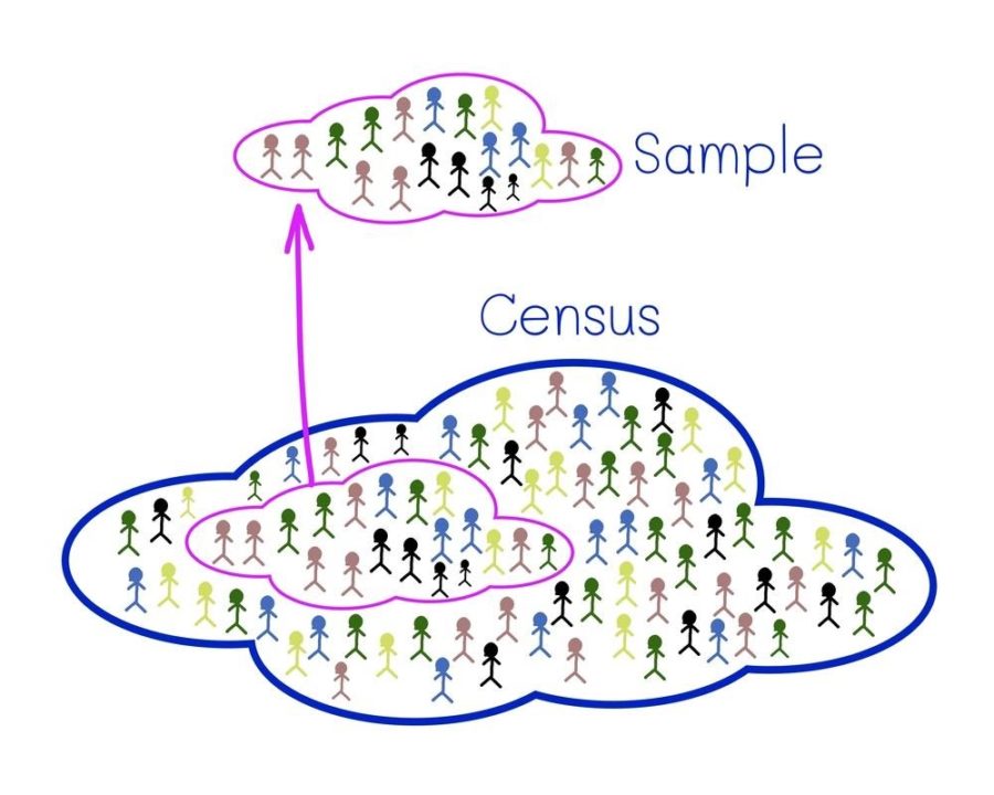 Result of a survey with census and sample