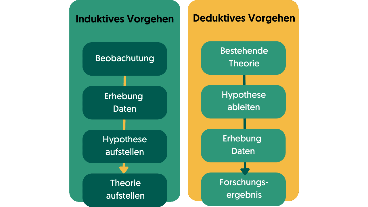 Infografik Induktives und Deduktives Vorgehen