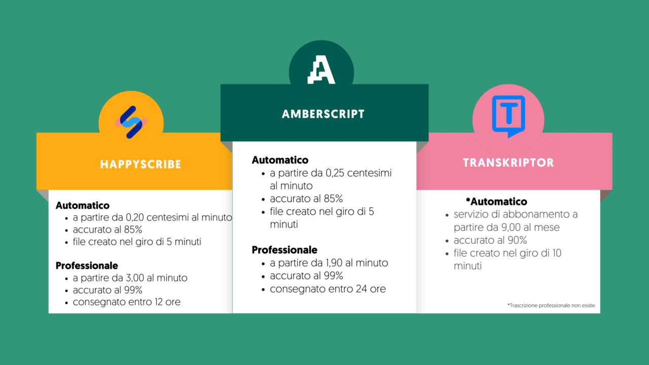 infographic di quanto cosa trascrivere un file