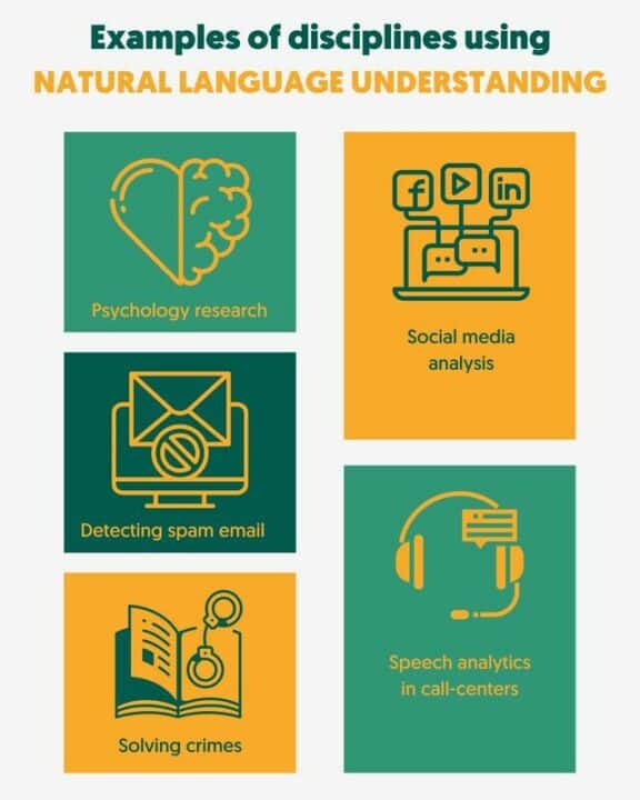 Poster showing examples of disciplines using Natural Language Understanding