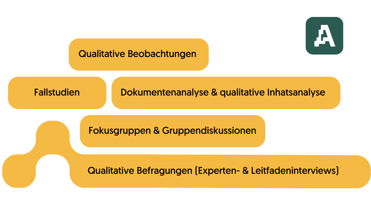 Infografik qualitative Forschungsmethoden