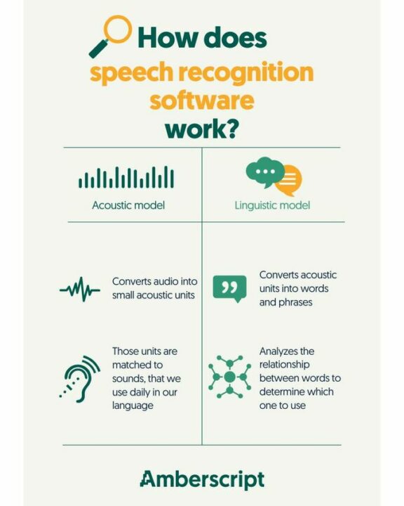 Infographic showing how a speech to text software works