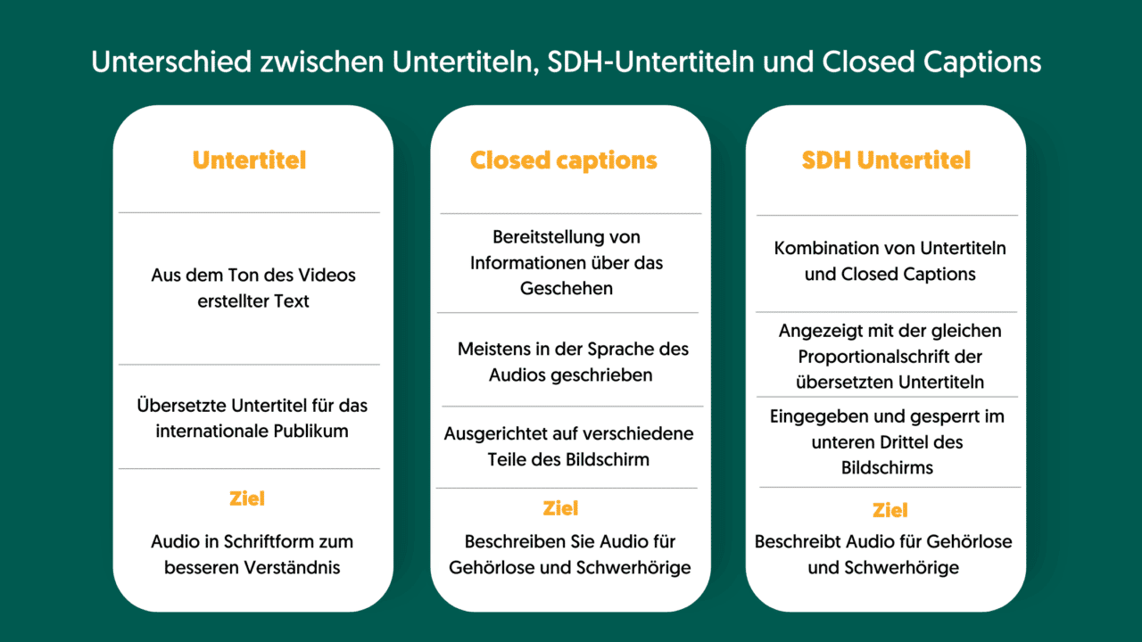 Infografik zeigt Unterschiede zwischen Untertiteln, Closed Captions und SDH Untertiteln