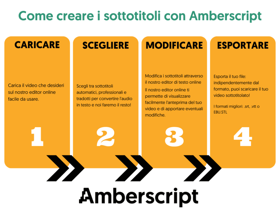 come creare i sottotitoli con amberscript