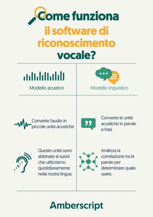 come funziona il il software di riconoscimento vocale?