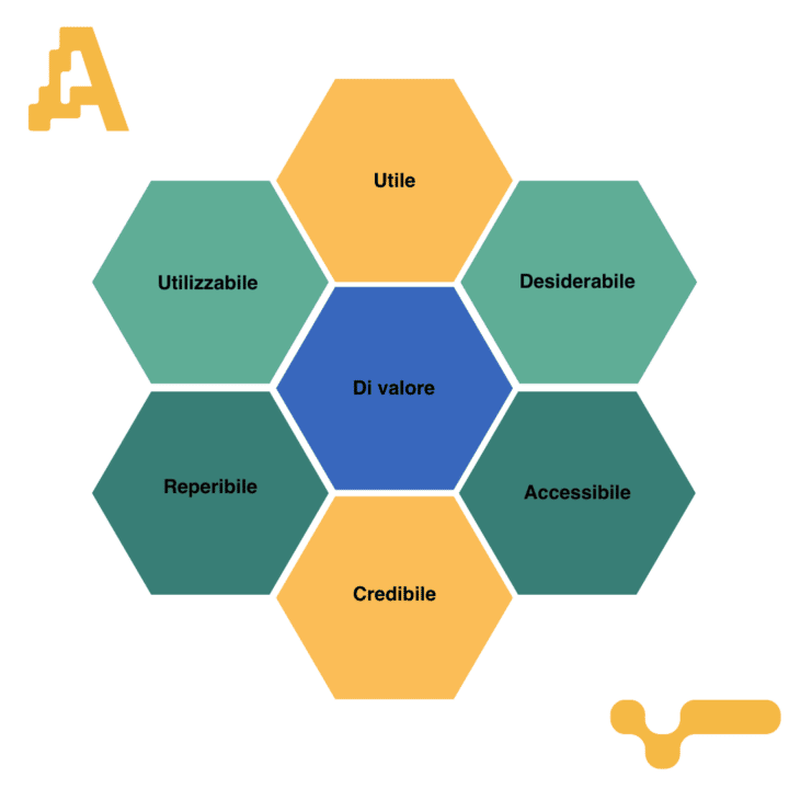 User Experience Honeycomb di Peter Morville