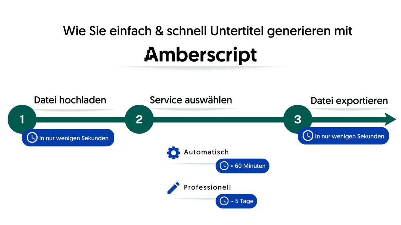 Infografik Untertitel Erstellung mit Amberscript