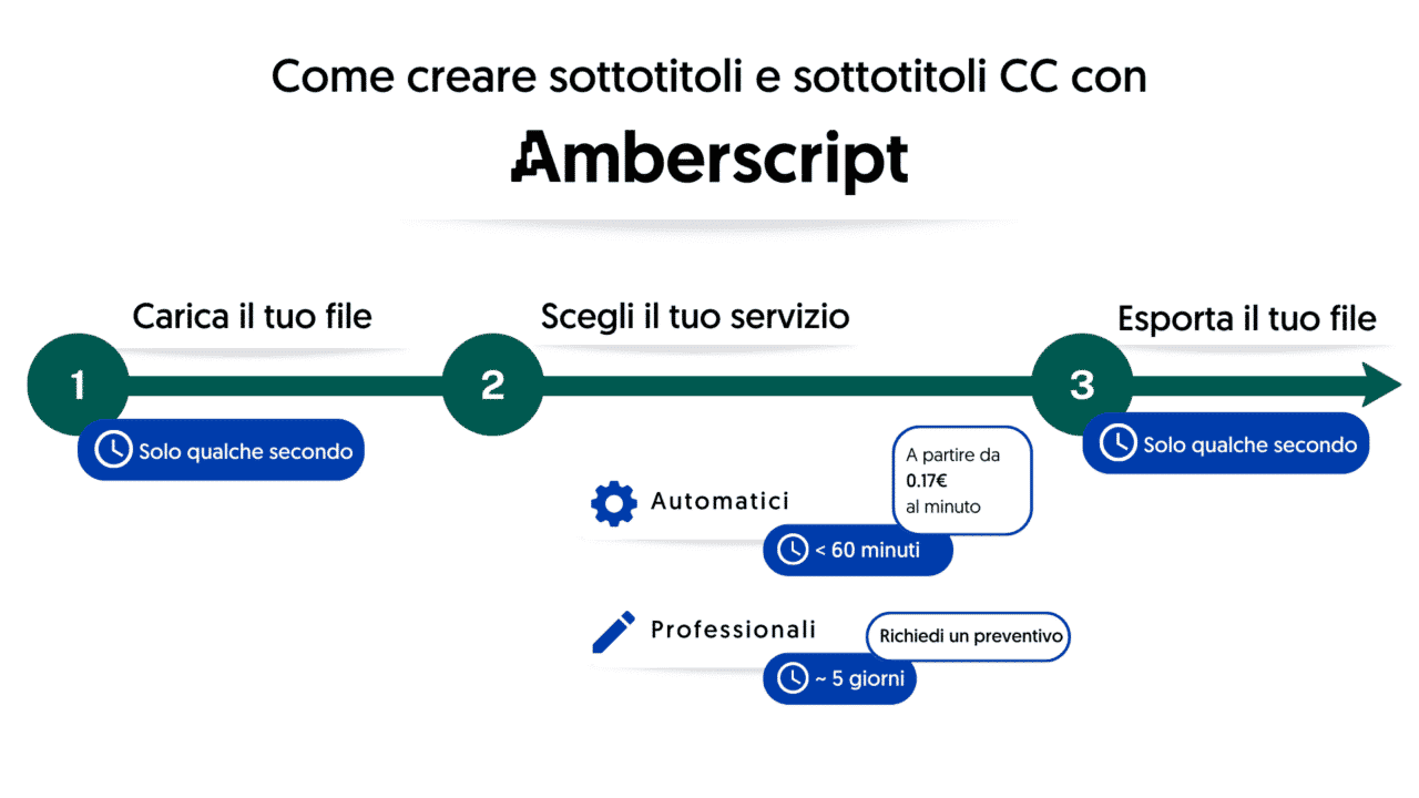 timeline di quanto ci metti a creare sottotitoli