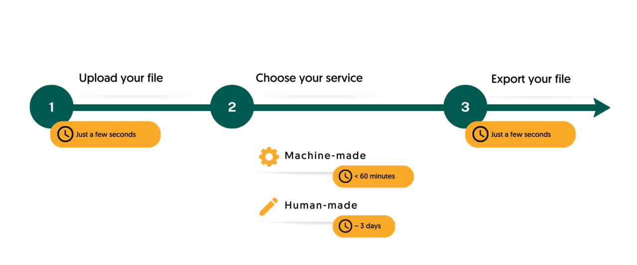 Infographic about Amberscript's transcription software