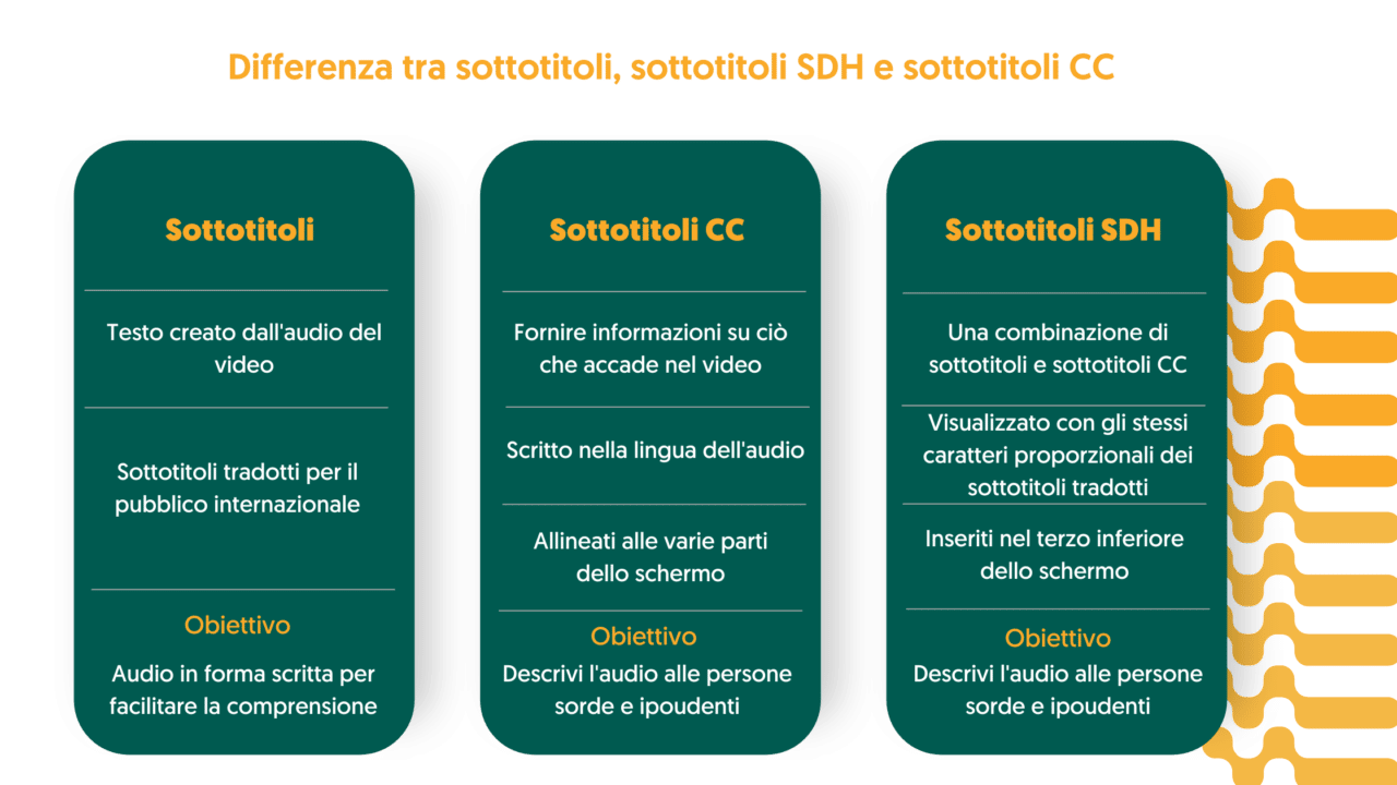 differenza tra sottotitoli, sottotitoli CC e sottotitoli SDH