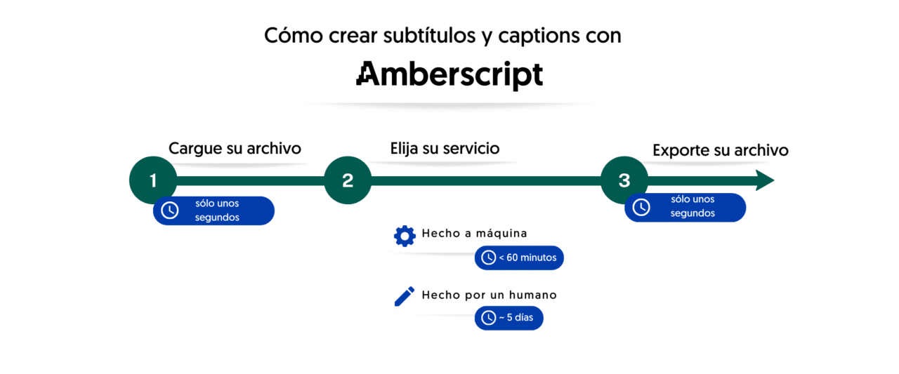 Traductores simultáneos modernos para que se te entienda allá donde vayas